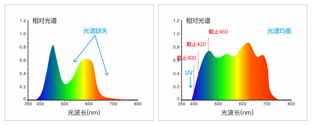 采用組合全光譜LED光源、UV光源