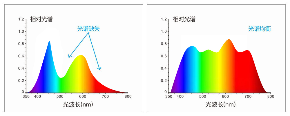 全光譜LED光源