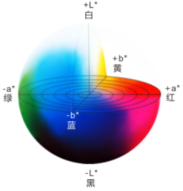 CIElab色彩空間是如何在獨立空間生成色彩